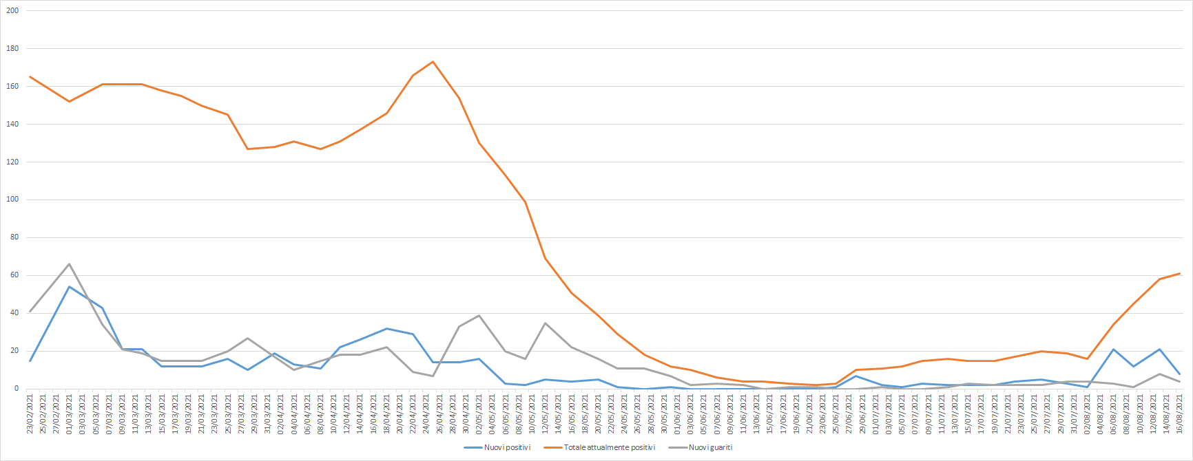 Grafico_al_16.08.png