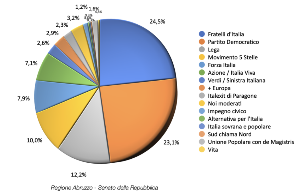 abruzzosondaggiosenato