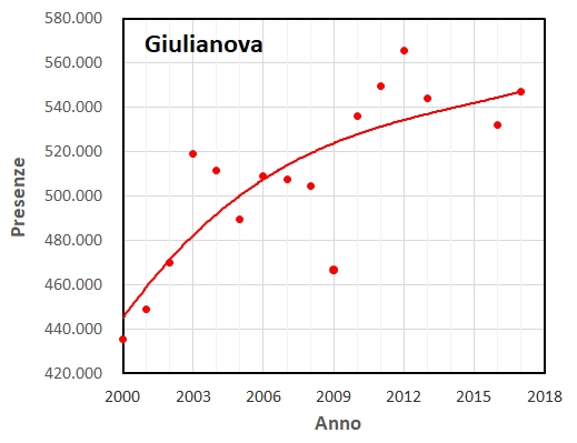 evoluzione presenze Giulianova.JPG